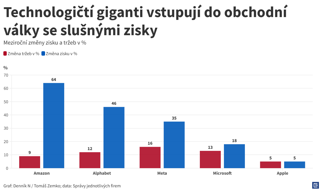 Technologičtí giganti se připravují na éru celních válek. Microsoft ukazuje Applu, v čem je budoucnost