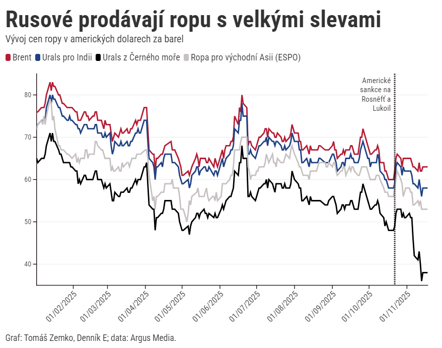Americké sankce nutí Rusko prodávat ropu s velkými slevami