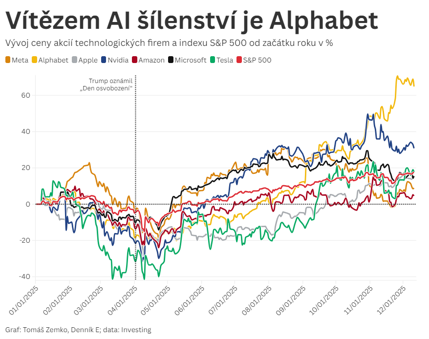 Vítězem šílenství kolem umělé inteligence je Google, který s čipy dohání Nvidii