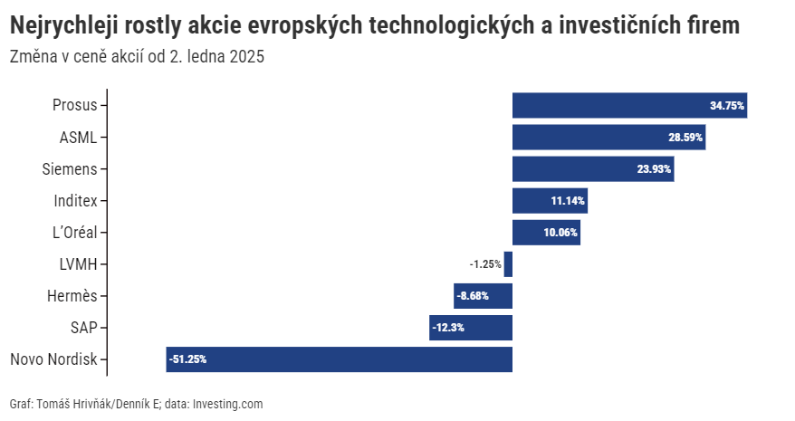 V roce 2025 se na burze dařilo hlavně evropským technologickým firmám. Dánský král farmaceutických firem se trápil