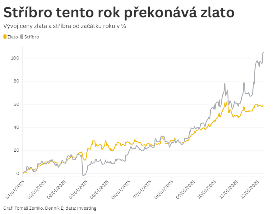 Kdo koupil na začátku roku, má dnes dvojnásobek. Stříbro překonalo růstem i zlato