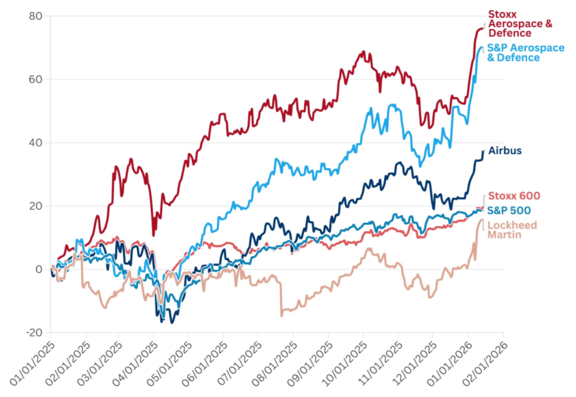 Trumpův imperialismus žene vzhůru akcie zbrojovek, evropské si vedou lépe než americké