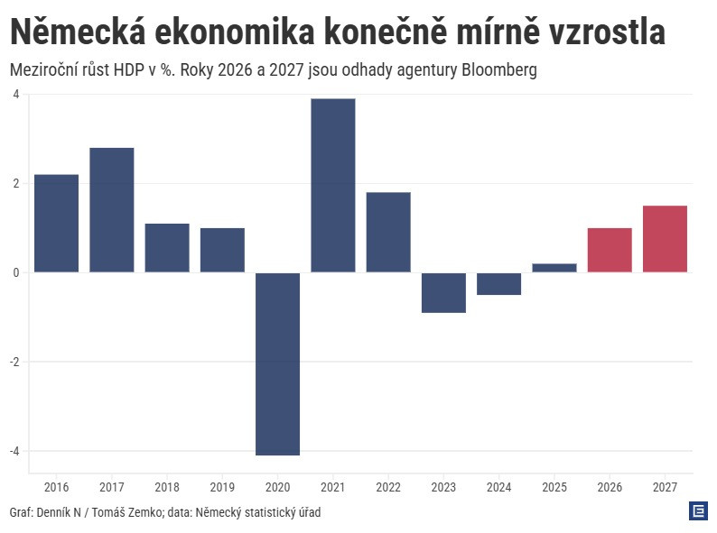Německá ekonomika se po dvou letech mírně zotavila. Merz chce krizi vyřešit miliardovými investicemi