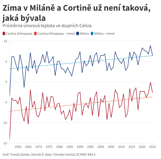 Teploty za 70 let stouply o tři stupně. Míst vhodných pro olympiádu bez umělého sněhu bude čím dál méně