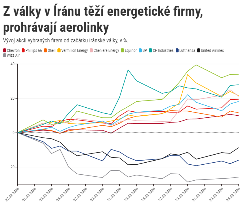Z íránské války masivně profitují velké energetické firmy, aerolinky naopak ztrácejí