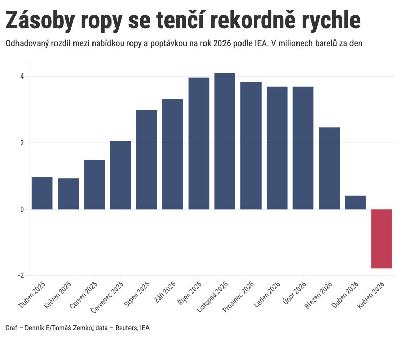 Zásoby ropy se tenčí rekordně rychle, paliva mohou dále zdražovat