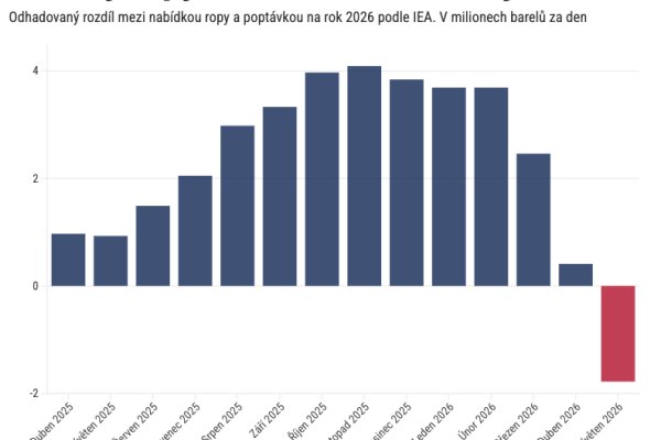 Zásoby ropy se tenčí rekordně rychle, paliva mohou dále zdražovat