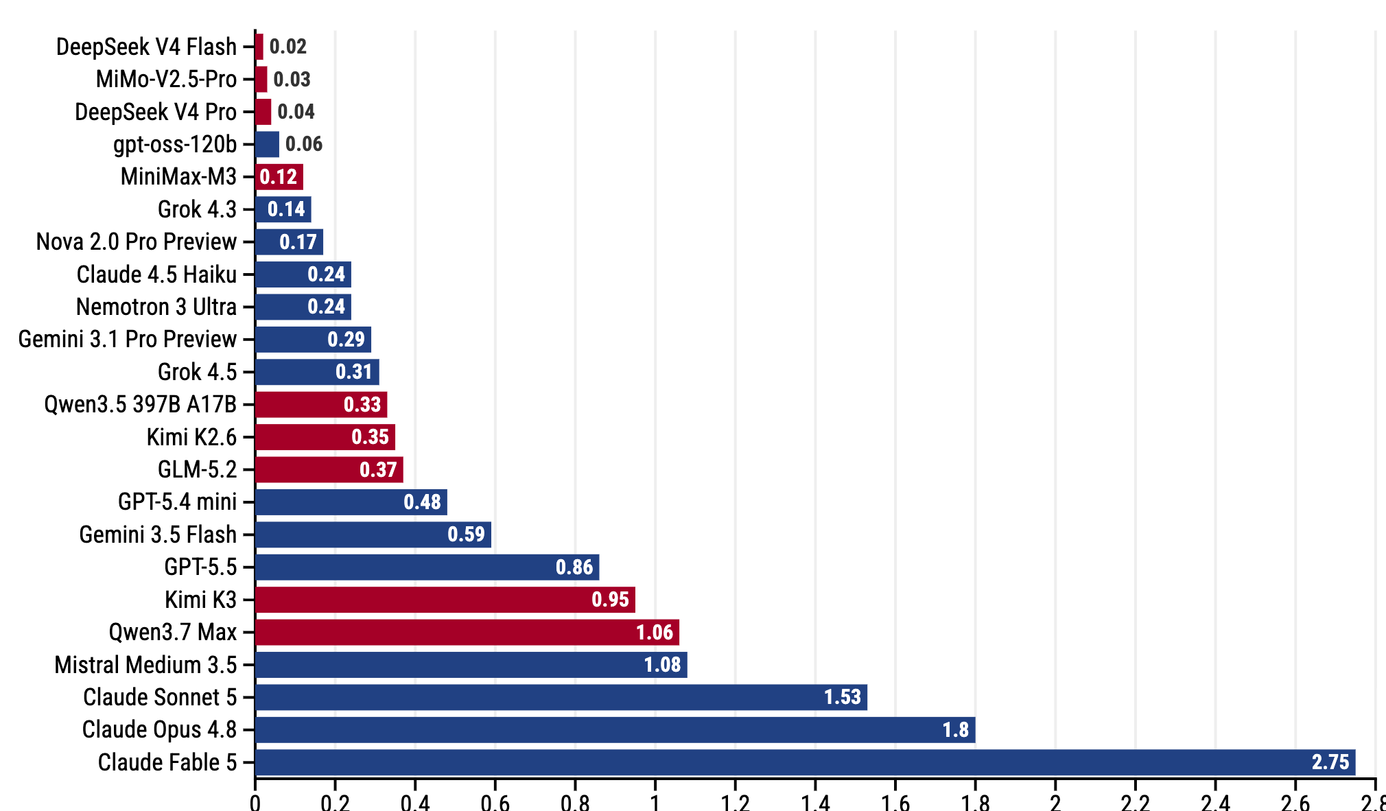 Čína kvůli nedostatku čipů našla způsob, jak dělat levnější AI modely než americká konkurence